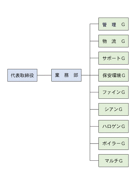 ニッポー興産の組織図